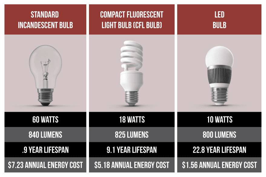 LED Lighting Analysis